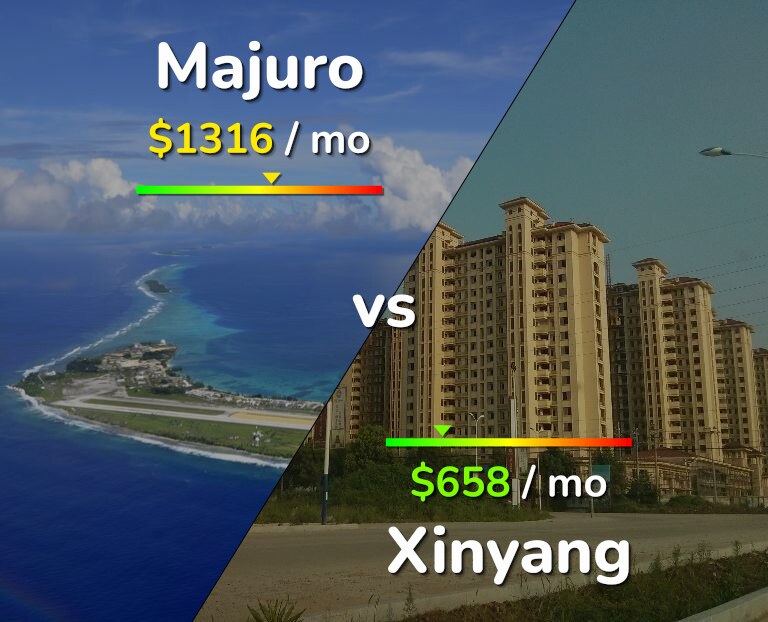 Cost of living in Majuro vs Xinyang infographic