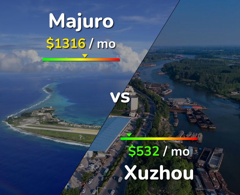 Cost of living in Majuro vs Xuzhou infographic