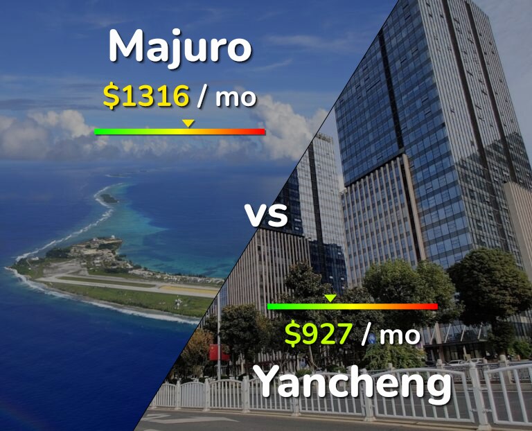 Cost of living in Majuro vs Yancheng infographic