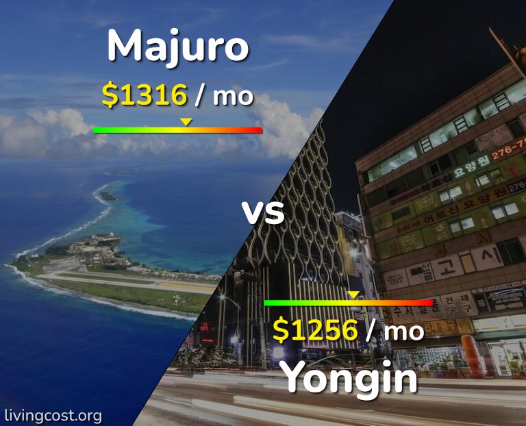 Cost of living in Majuro vs Yongin infographic