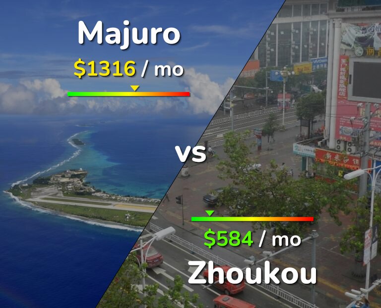 Cost of living in Majuro vs Zhoukou infographic