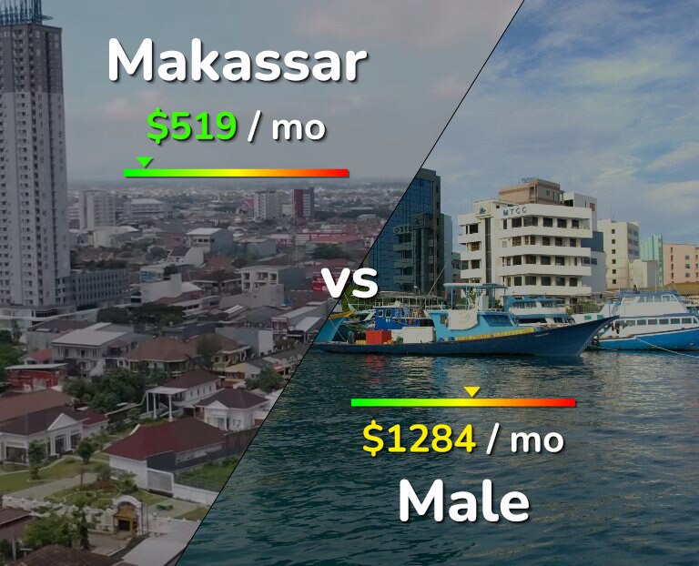 Cost of living in Makassar vs Male infographic