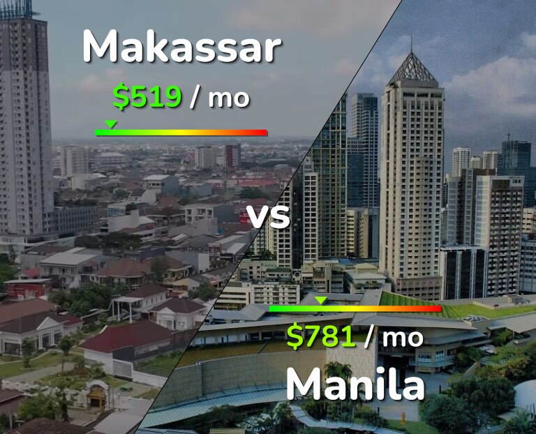 Cost of living in Makassar vs Manila infographic
