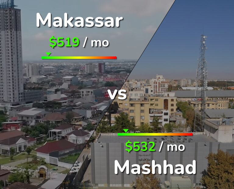 Cost of living in Makassar vs Mashhad infographic