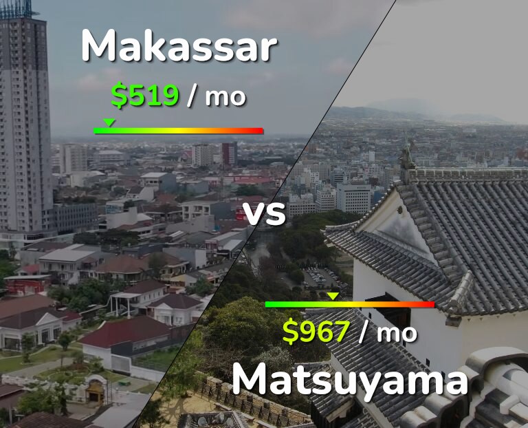 Cost of living in Makassar vs Matsuyama infographic
