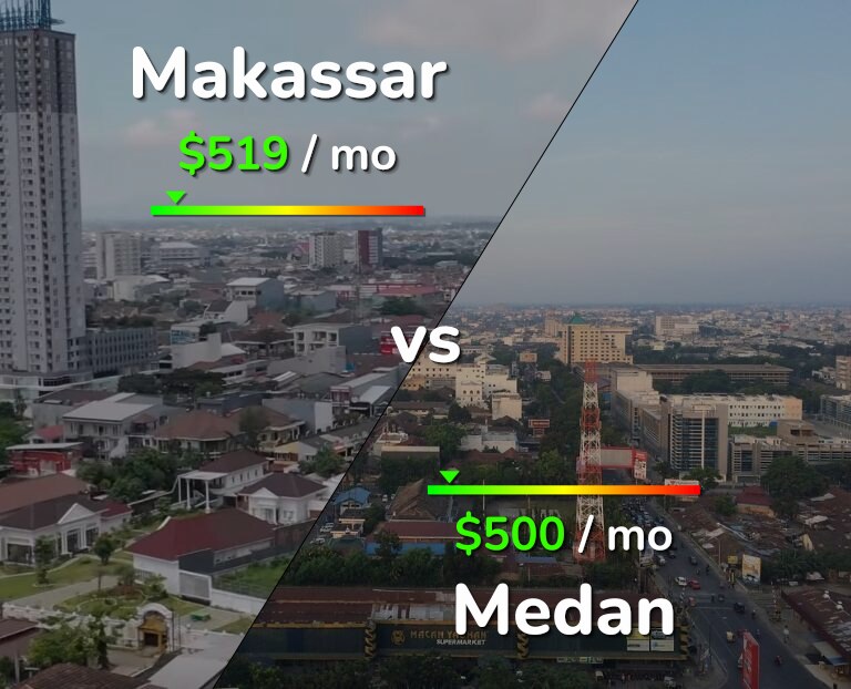 Cost of living in Makassar vs Medan infographic
