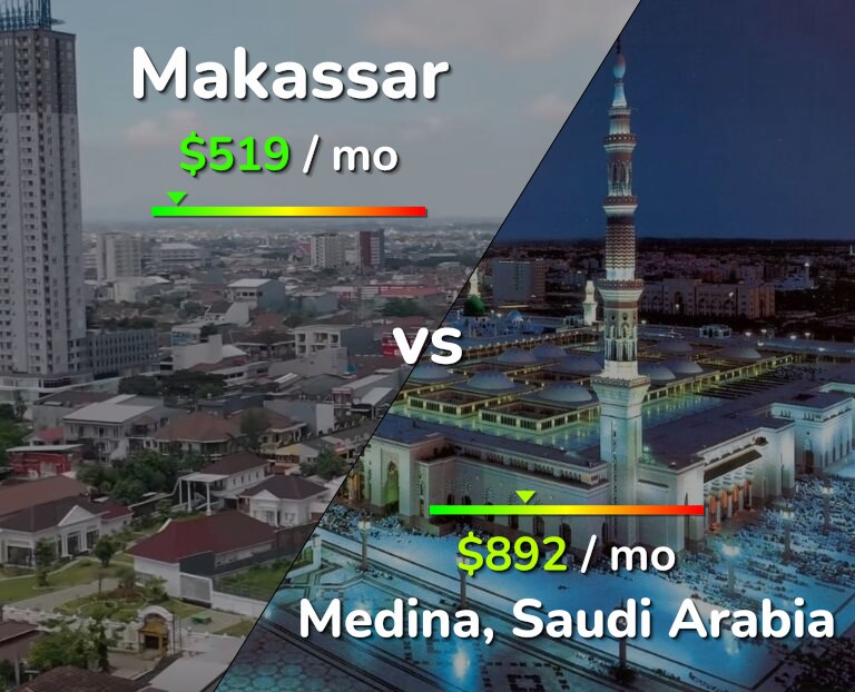 Cost of living in Makassar vs Medina infographic