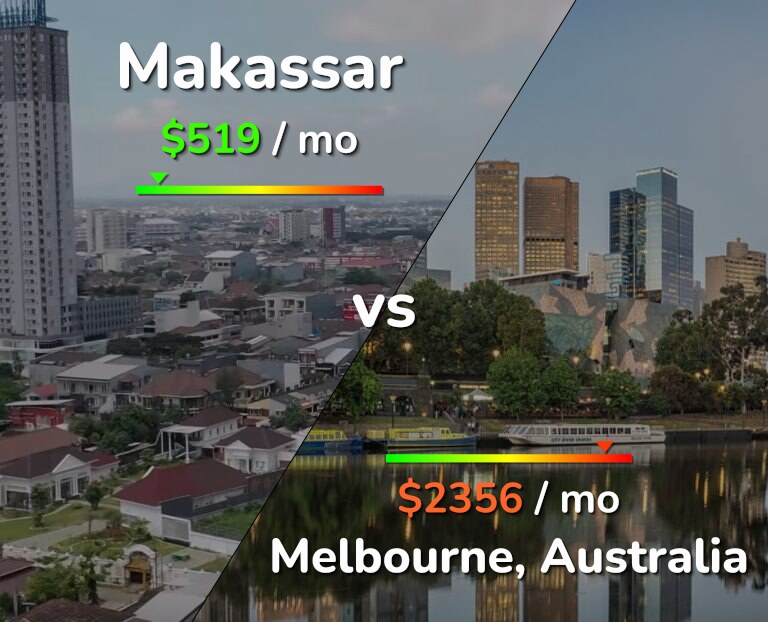 Cost of living in Makassar vs Melbourne infographic
