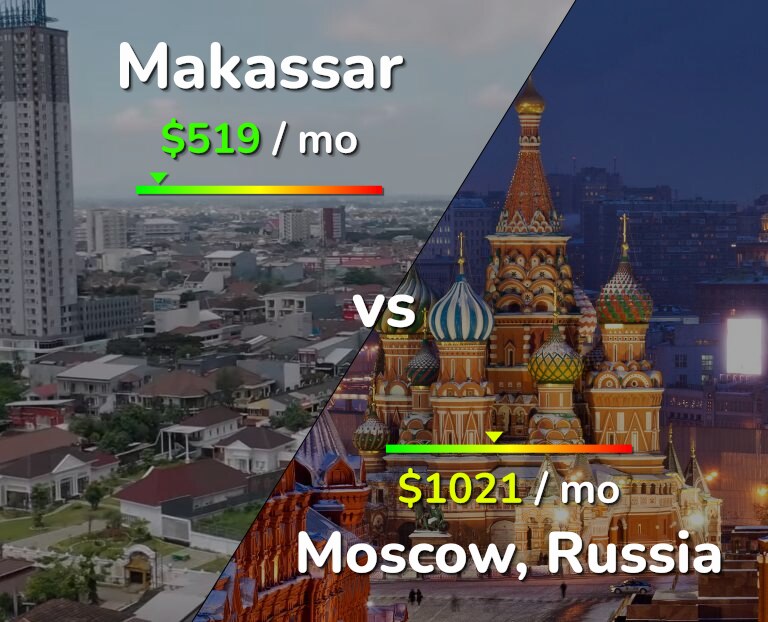 Cost of living in Makassar vs Moscow infographic