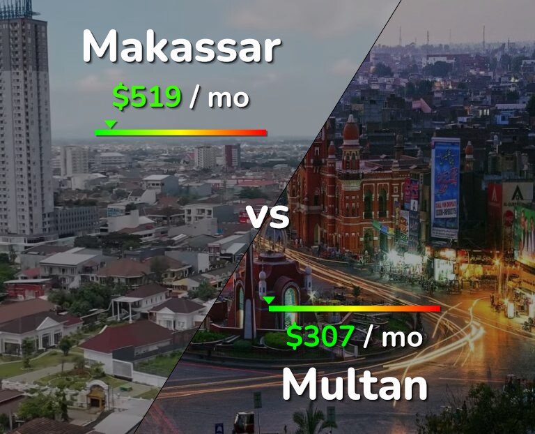 Cost of living in Makassar vs Multan infographic