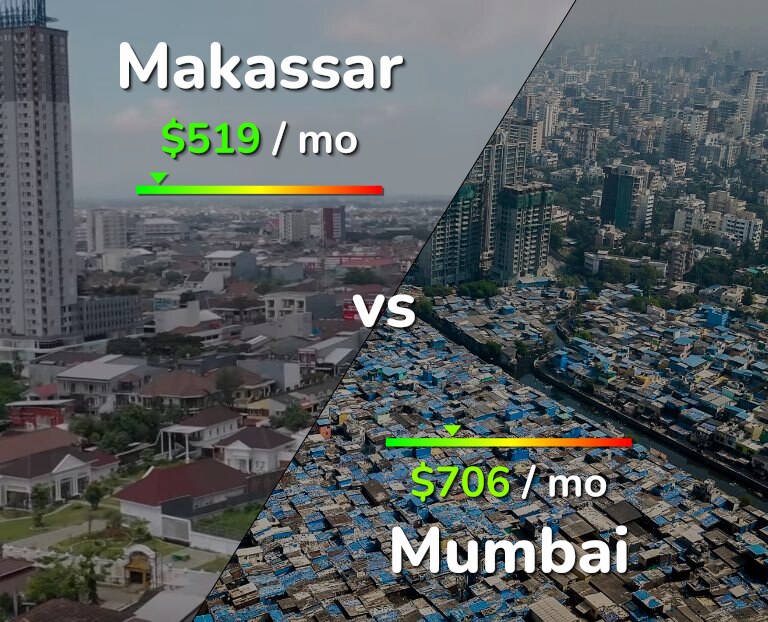 Cost of living in Makassar vs Mumbai infographic