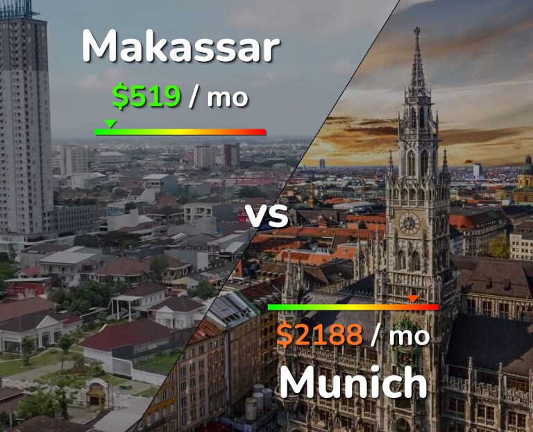Cost of living in Makassar vs Munich infographic