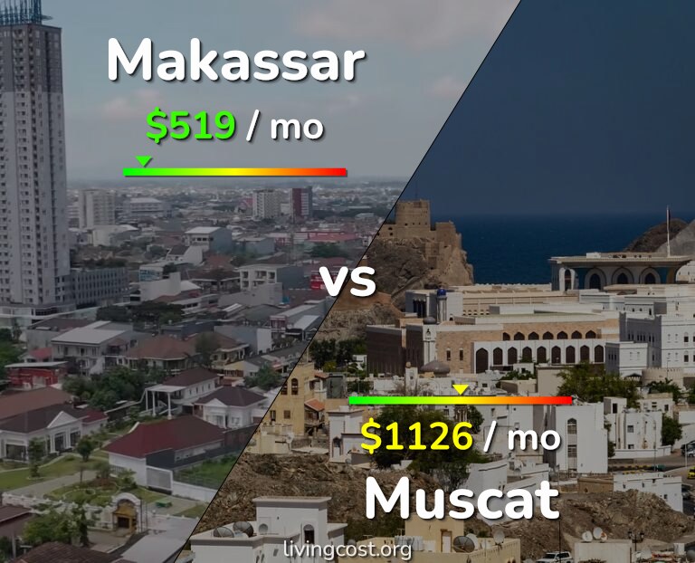 Cost of living in Makassar vs Muscat infographic