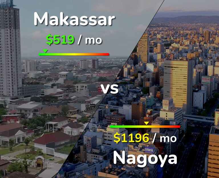 Cost of living in Makassar vs Nagoya infographic