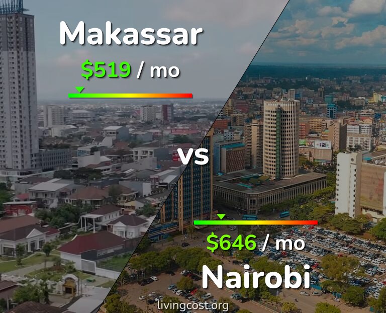 Cost of living in Makassar vs Nairobi infographic