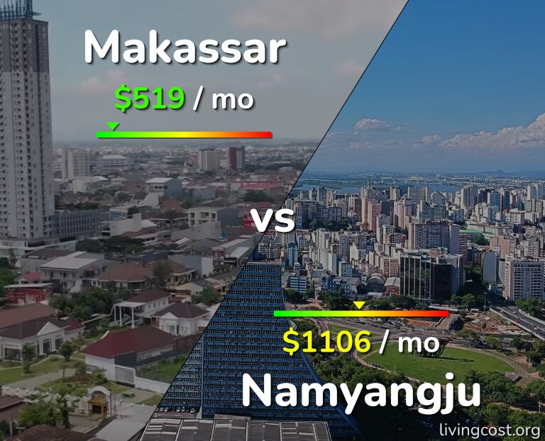 Cost of living in Makassar vs Namyangju infographic