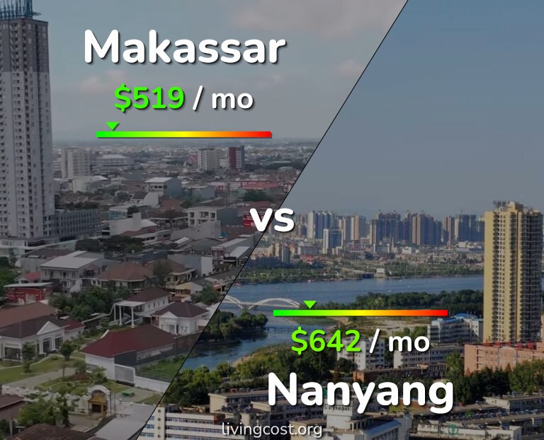 Cost of living in Makassar vs Nanyang infographic