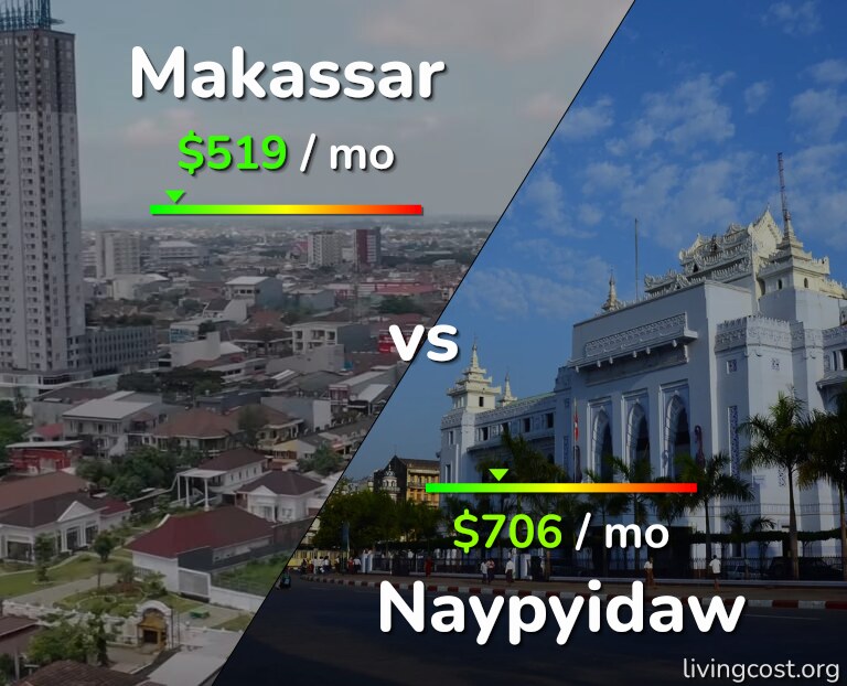 Cost of living in Makassar vs Naypyidaw infographic