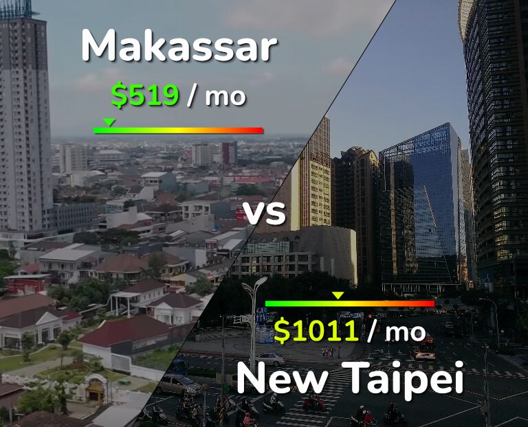 Cost of living in Makassar vs New Taipei infographic