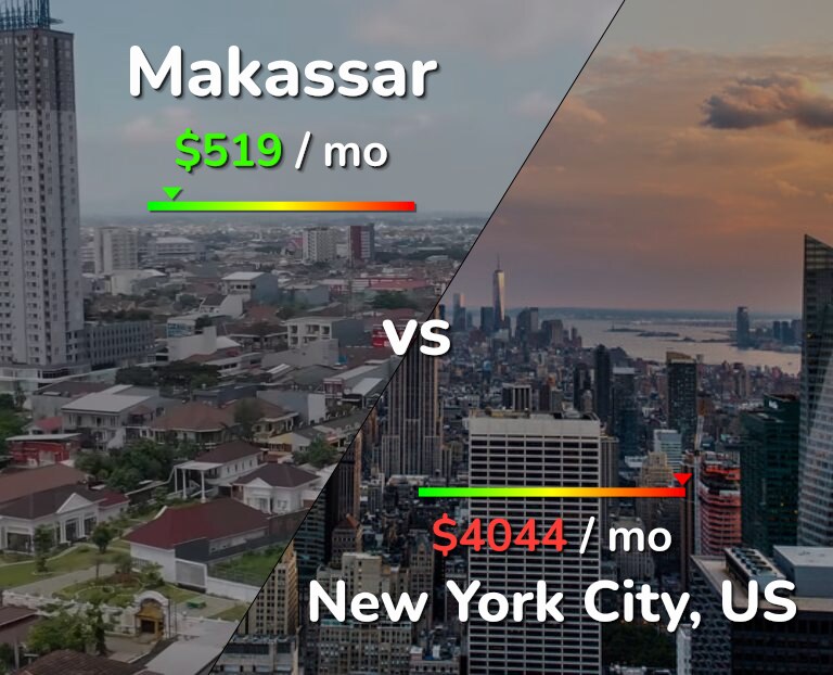 Cost of living in Makassar vs New York City infographic