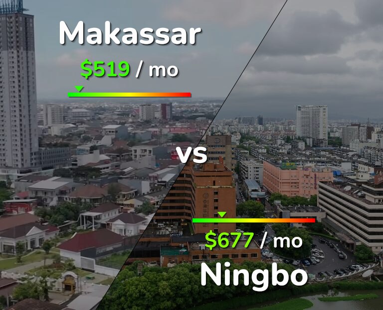 Cost of living in Makassar vs Ningbo infographic