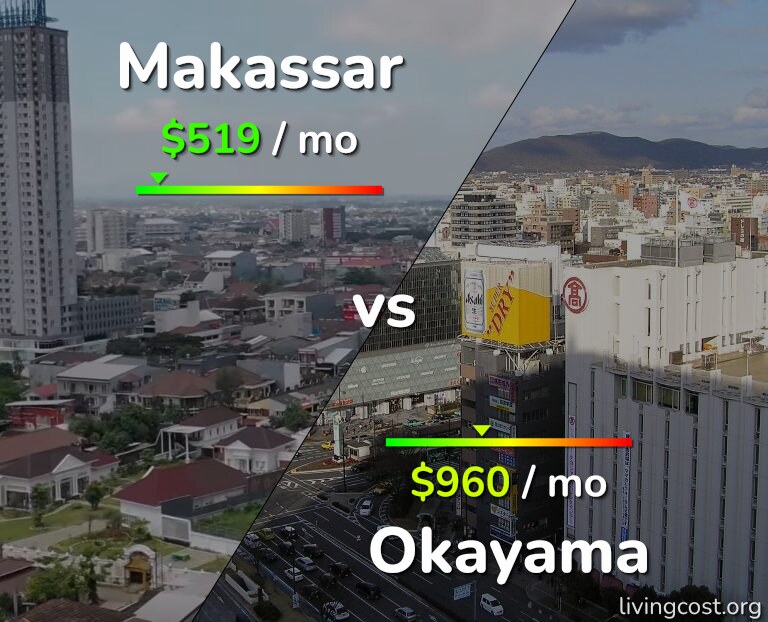 Cost of living in Makassar vs Okayama infographic