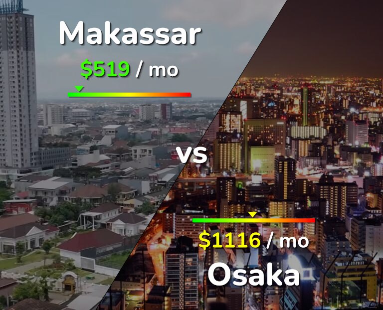 Cost of living in Makassar vs Osaka infographic