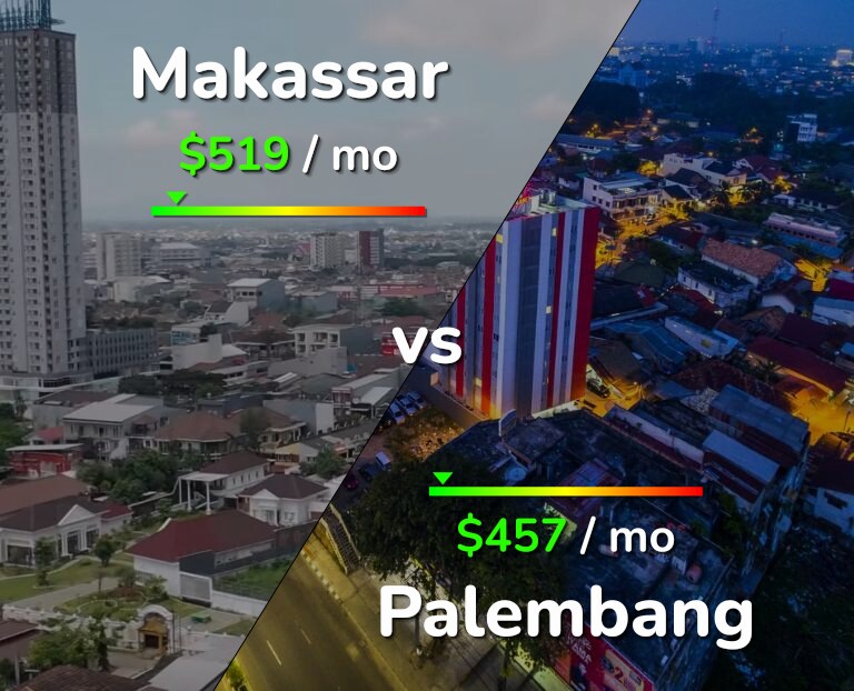 Cost of living in Makassar vs Palembang infographic