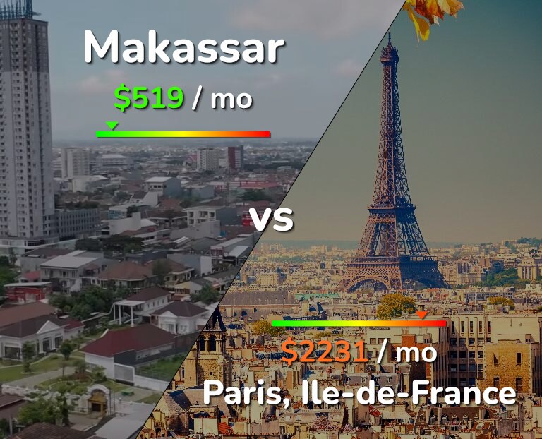 Cost of living in Makassar vs Paris infographic
