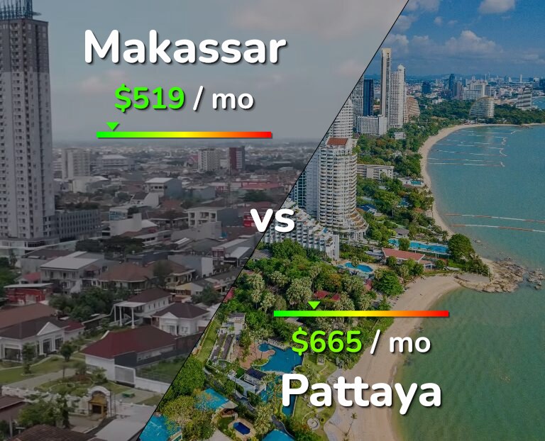 Cost of living in Makassar vs Pattaya infographic