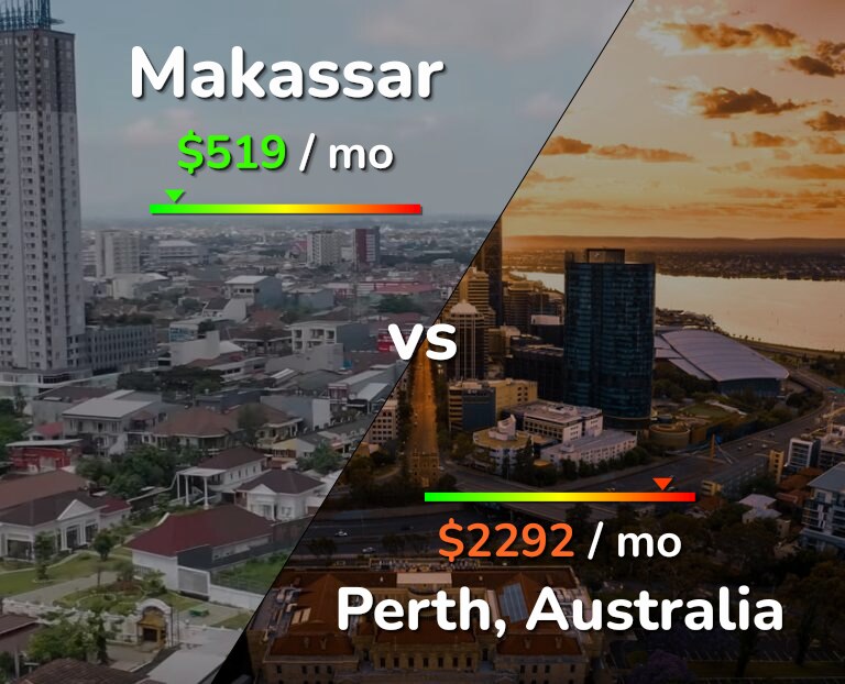 Cost of living in Makassar vs Perth infographic