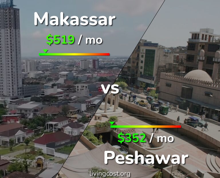 Cost of living in Makassar vs Peshawar infographic