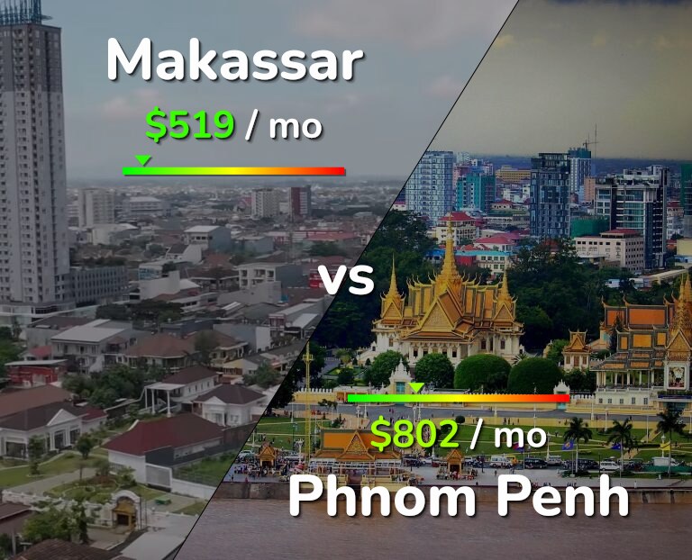 Cost of living in Makassar vs Phnom Penh infographic