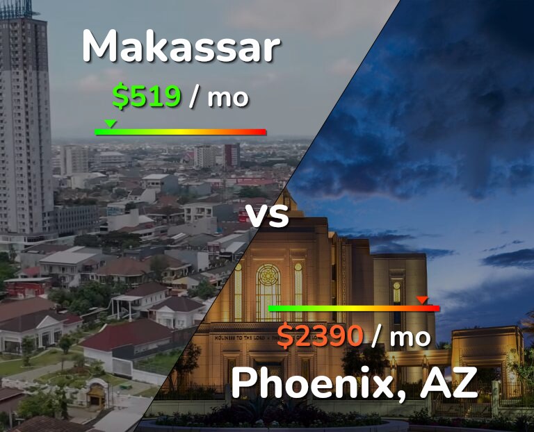 Cost of living in Makassar vs Phoenix infographic