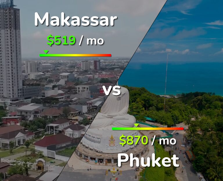 Cost of living in Makassar vs Phuket infographic
