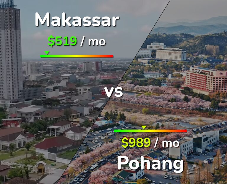 Cost of living in Makassar vs Pohang infographic