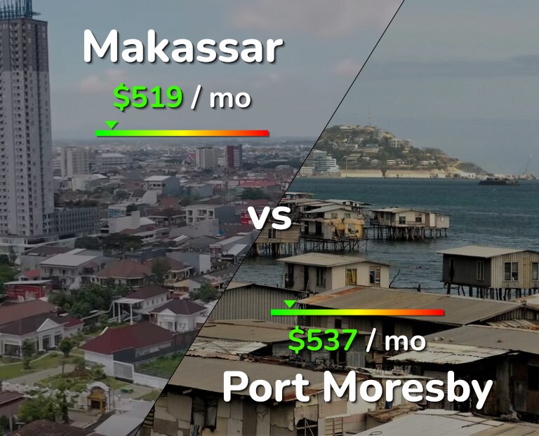 Cost of living in Makassar vs Port Moresby infographic
