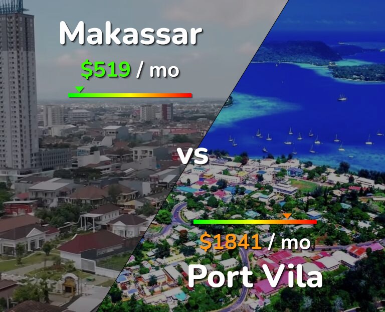Cost of living in Makassar vs Port Vila infographic