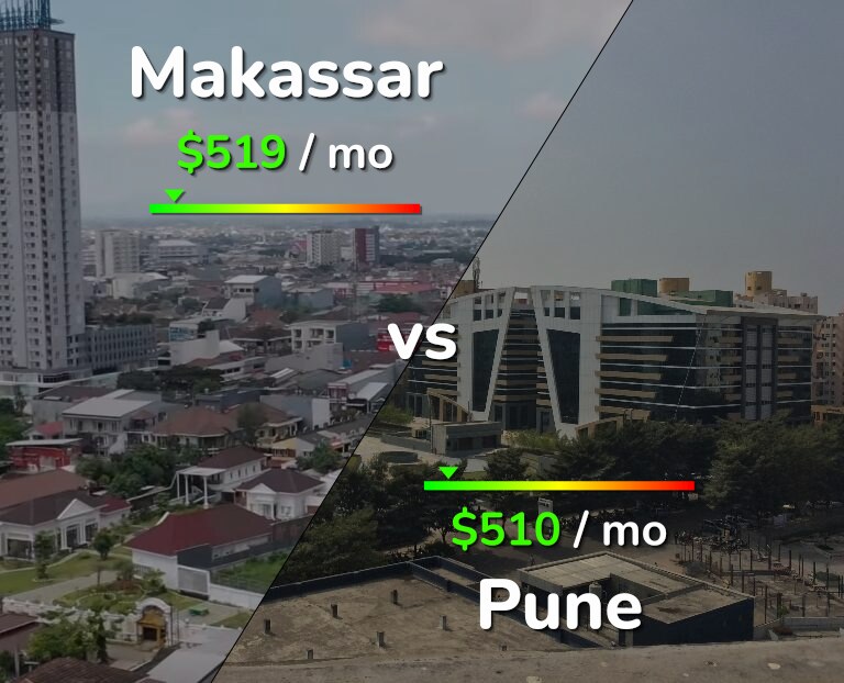 Cost of living in Makassar vs Pune infographic