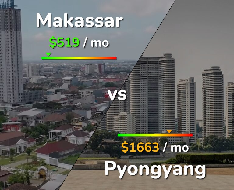 Cost of living in Makassar vs Pyongyang infographic