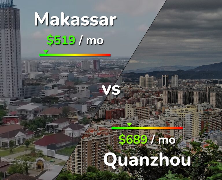 Cost of living in Makassar vs Quanzhou infographic