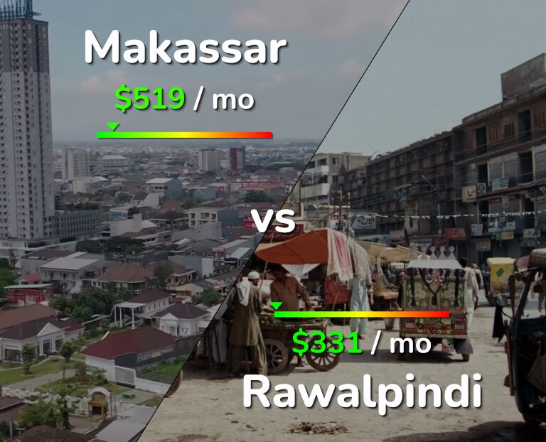Cost of living in Makassar vs Rawalpindi infographic