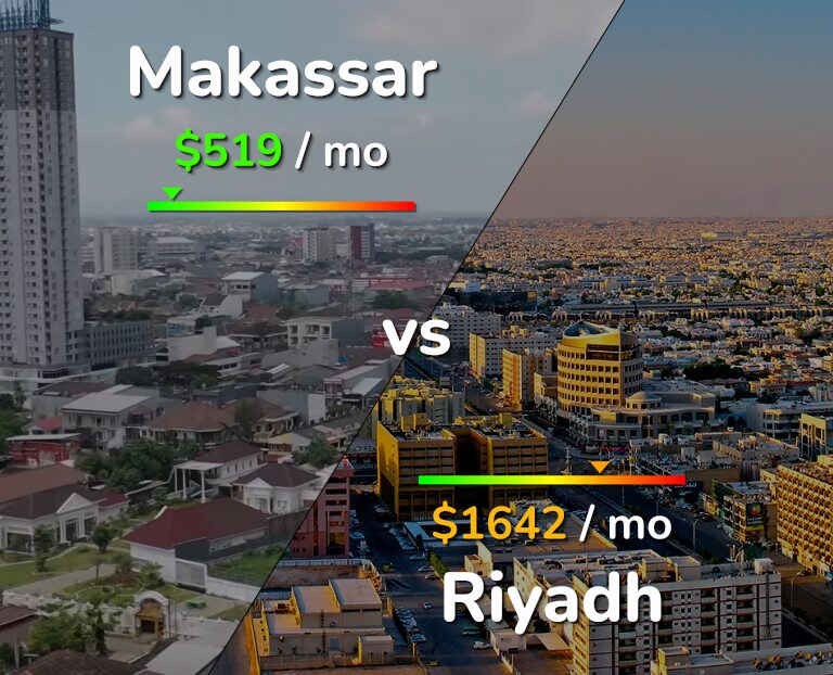 Cost of living in Makassar vs Riyadh infographic