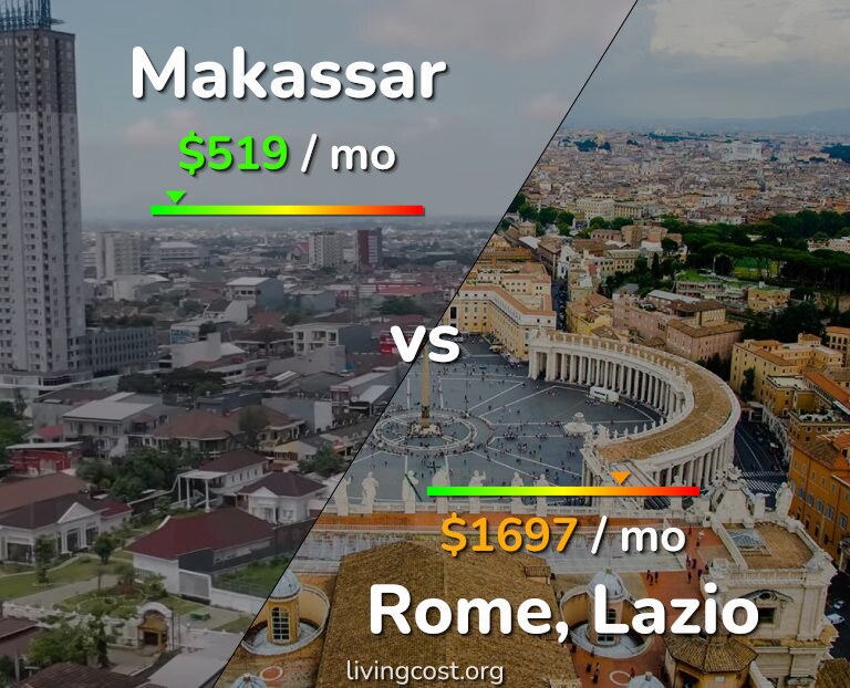 Cost of living in Makassar vs Rome infographic