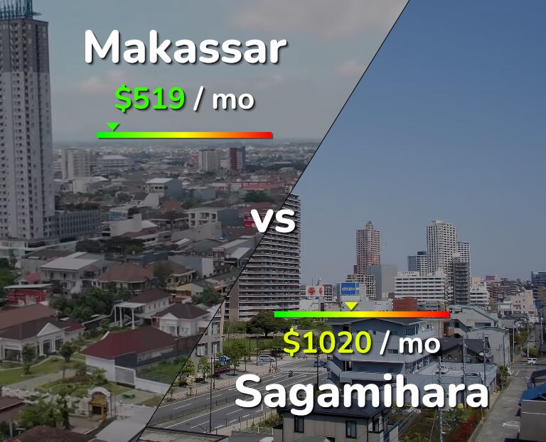 Cost of living in Makassar vs Sagamihara infographic