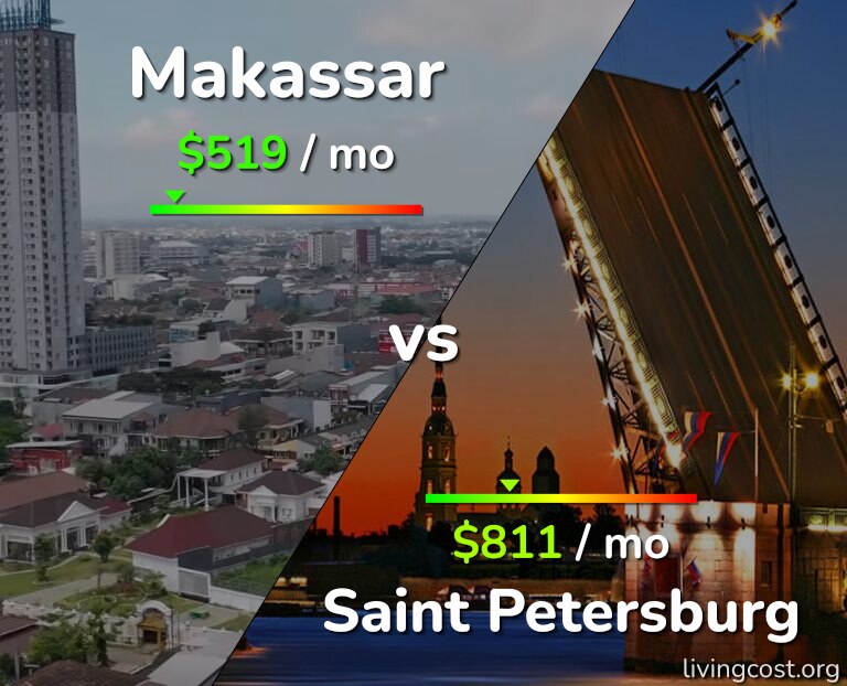 Cost of living in Makassar vs Saint Petersburg infographic