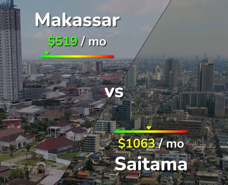 Cost of living in Makassar vs Saitama infographic