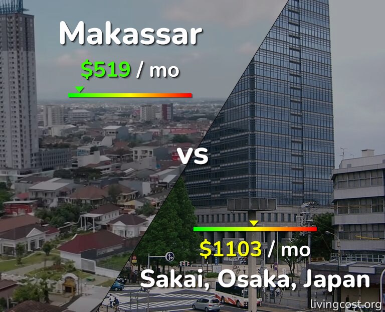 Cost of living in Makassar vs Sakai infographic