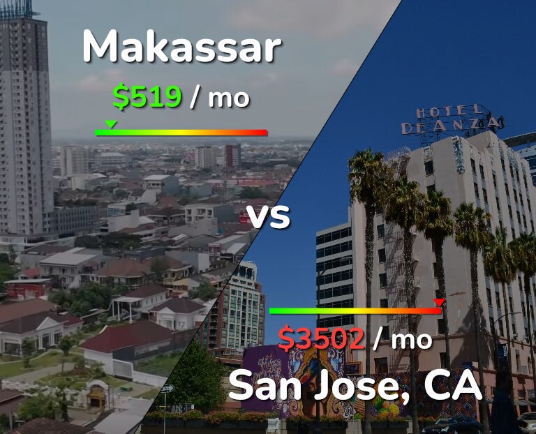 Cost of living in Makassar vs San Jose, United States infographic