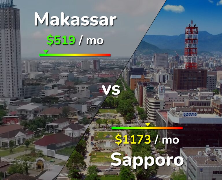 Cost of living in Makassar vs Sapporo infographic